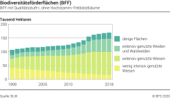 Biodiversitätsförderflächen (BFF) - BFF mit Qualitätsstufe I, ohne Hochstamm-Feldobstbäume - Tausend Hektaren