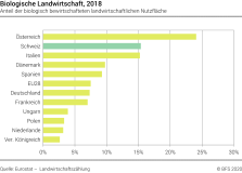 Biologische Landwirtschaft, 2018 - Anteil der biologisch bewirtschafteten landwirtschaftlichen Nutzfläche - Prozent