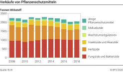 Verkäufe von Pflanzenschutzmitteln - Tonnen Wirkstoff