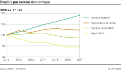 Emplois par secteur économique - Indice 2011 = 100