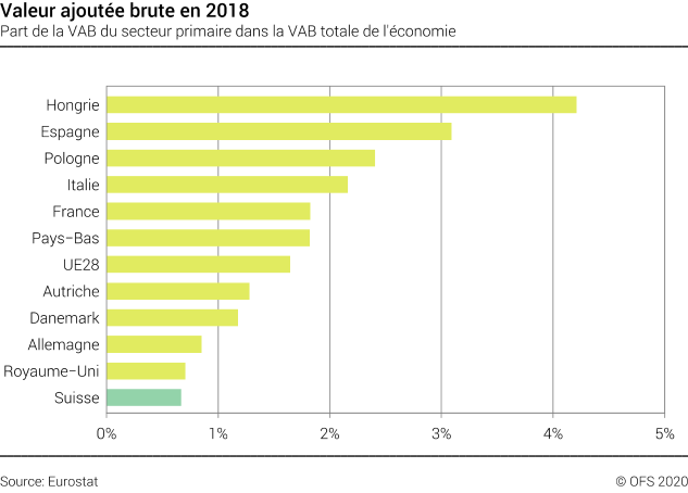 Valeur ajoutée brute en 2018 - Part de la VAB du secteur primaire dans la VAB totale de l'économie - Pourcent
