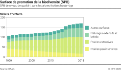 Surface de promotion de la biodiversité (SPB) - SPB de niveau de qualité I, sans les arbres fruitiers haute-tige - Milliers d'hectares
