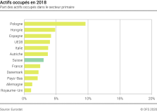 Actifs occupés en 2018 - Part des actifs occupés dans le secteur primaire - Pourcent