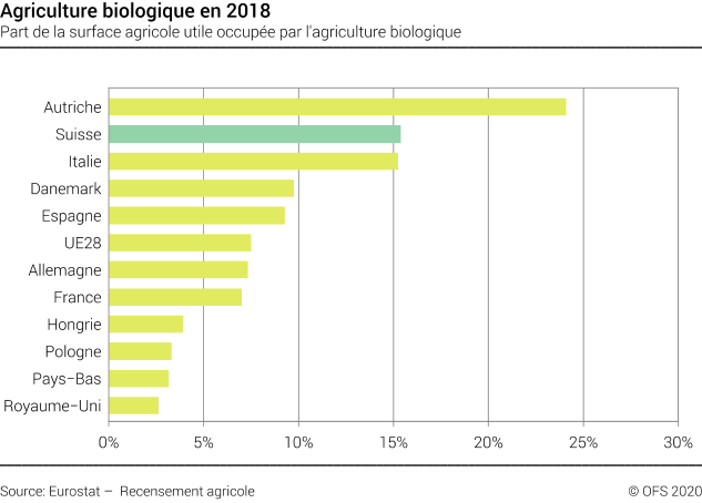 Agriculture biologique en 2018 - Part de la surface agricole utile occupée par l'agriculture biologique - Pourcent