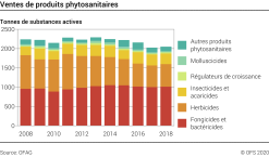 Ventes de produits phytosanitaires - Tonnes de substances actives