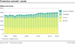 Production animale: viande - Milliers de tonnes