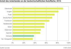 Anteil des Ackerlandes an der landwirtschaftlichen Nutzfläche, 2016 - Prozent