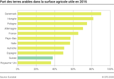Part des terres arables dans la surface agricole utile en 2016 - Pourcent