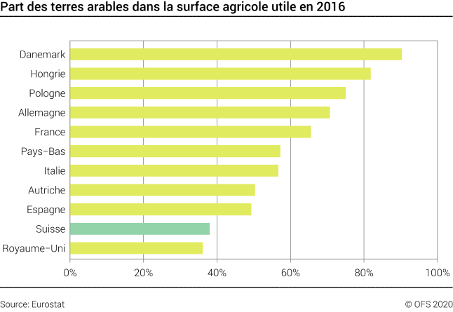Part des terres arables dans la surface agricole utile en 2016 - Pourcent