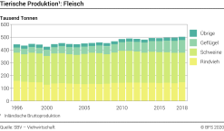Tierische Produktion: Fleisch - Tausend Tonnen
