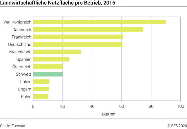 Landwirtschaftliche Nutzfläche pro Betrieb, 2016 - Hektaren