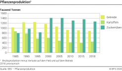 Pflanzenproduktion - Tausend Tonnen