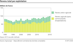 Revenu total par exploitation - Milliers de francs