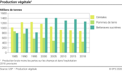 Production végétale - Milliers de tonnes