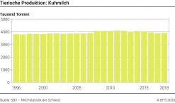 Tierische Produktion: Kuhmilch - Tausend Tonnen