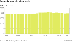 Production animale: lait de vache - Milliers de tonnes