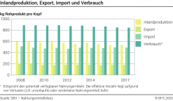 Inlandproduktion, Export, Import und Verbrauch - kg Rohprodukt pro Kopf