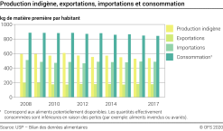Production indigène, exportations, importations et consommation - kg de matière première par habitant