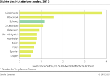 Dichte des Nutztierbestandes, 2016 - Grossvieheinheiten pro ha landwirtschaftliche Nutzfläche