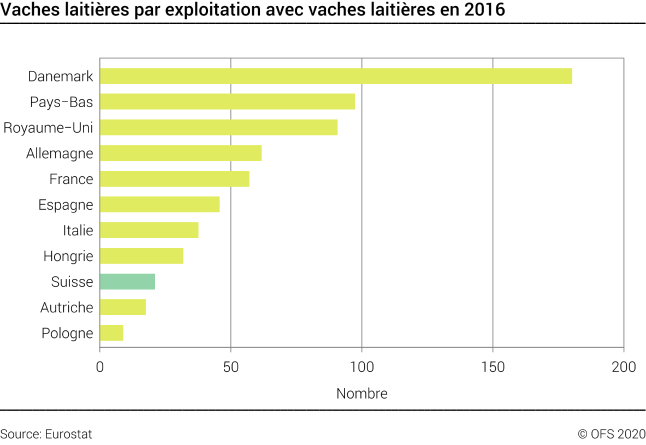 Vaches laitières par exploitation avec vaches laitières en 2016 - Nombre