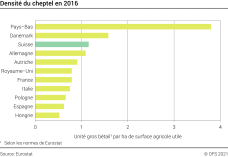 Densité du cheptel en 2016 - Unité gros bétail par ha de surface agricole utile