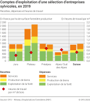 Comptes d'exploitation d'une sélection d'entreprises sylvicoles: Recettes, dépenses et heures de travail