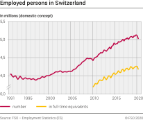 Employed persons in Switzerland