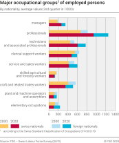 Major occupational groups of employed persons by nationality