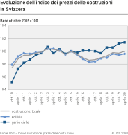 Evoluzione dell'indice dei prezzi delle costruzioni in Svizzera