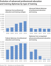 Evolution of advanced professional education and training diplomas by type of training