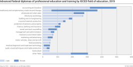 Advanced federal diplomas of professional education and training by ISCED field of education