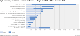 Diplomas from professional education and training colleges by ISCED field of education