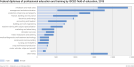 Federal diplomas of professional education and training by ISCED field of education