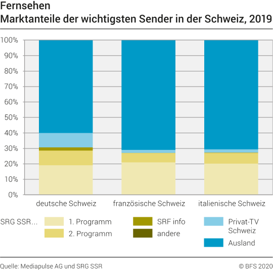 Fernsehen: Marktanteile der wichtigsten Sender in der Schweiz, 2019