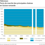 Télévision: Parts de marché des principales chaînes en Suisse romande