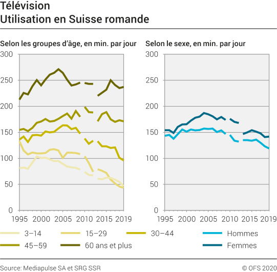 Télévision: Utilisation en Suisse romande