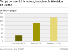 Temps consacré à la lecture, la radio et la télévision en Suisse