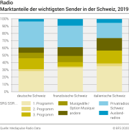 Radio: Marktanteile der wichtigsten Sender in der Schweiz, 2019
