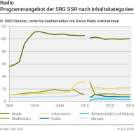 Radio: Programmangebot der SRG SSR nach Inhaltskategorien