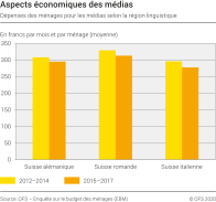 Aspects économiques des médias : Dépenses des ménages pour les médias selon la région linguistique