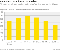 Aspects économiques des médias : Dépenses des ménages pour les médias selon l'âge de la personne de référence