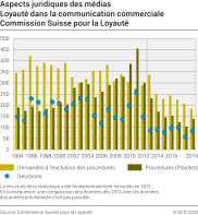 Aspects juridiques des médias: Loyauté dans la communication commerciale: Commission Suisse pour la Loyauté: Procédures et décisions