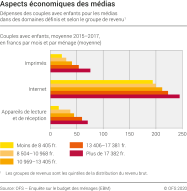 Aspects économiques des médias: Dépenses pour les médias dans des domaines définis et selon le groupe de revenu