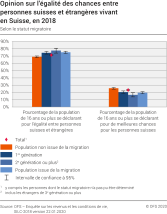 Opinion sur l'égalité des chances entre personnes suisses et étrangères vivant en Suisse selon le statut migratoire