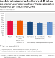 Anteil der schweizerischen Bevölkerung ab 18 Jahren, die angeben, am mindestens 8 von 10 eidgenössischen Abstimmungen teilzunehmen, nach Migrationsstatus