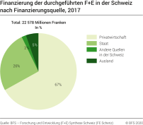 Finanzierung der durchgeführten F+E in der Schweiz, nach Finanzierungsquelle