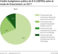 Crédits budgétaires publics de R-D (CBPRD), selon le mode de financement