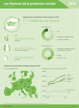 Les finances de la protection sociale