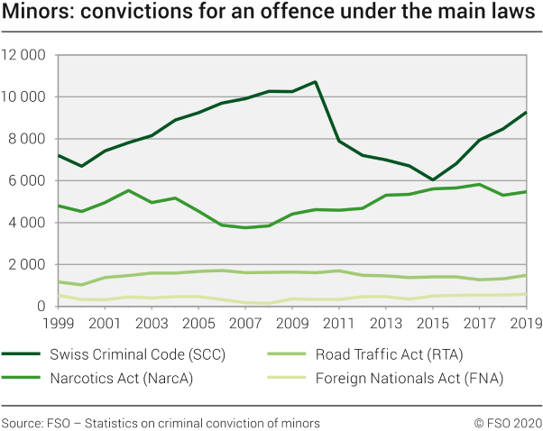 Minors: Convictions for an offence under the main laws