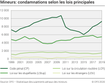 Mineurs: Condamnations selon les lois principales